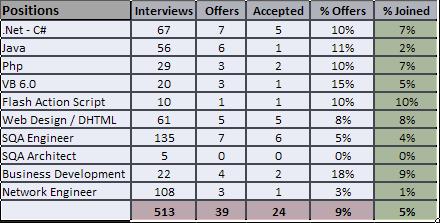 May-Dec 2007 Interviews Data
